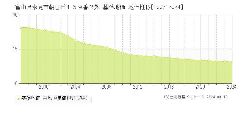 富山県氷見市朝日丘１５９番２外 基準地価 地価推移[1997-2024]