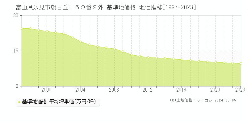 富山県氷見市朝日丘１５９番２外 基準地価格 地価推移[1997-2023]