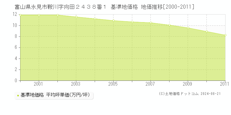 富山県氷見市鞍川字向田２４３８番１ 基準地価格 地価推移[2000-2011]