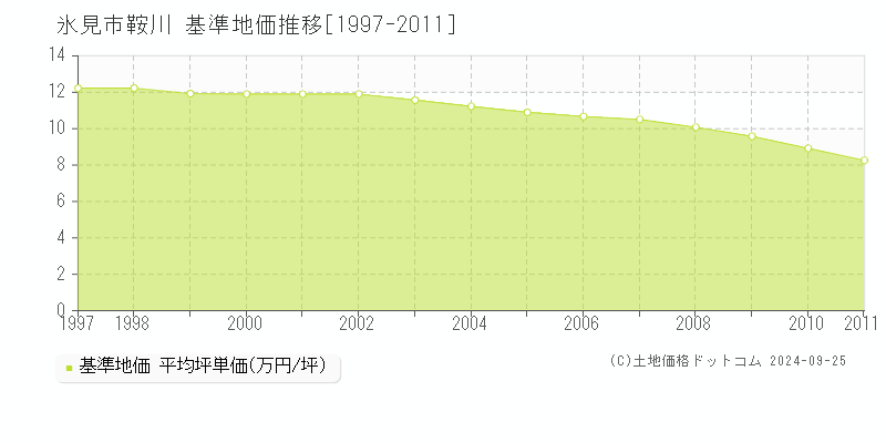 氷見市鞍川の基準地価推移グラフ 