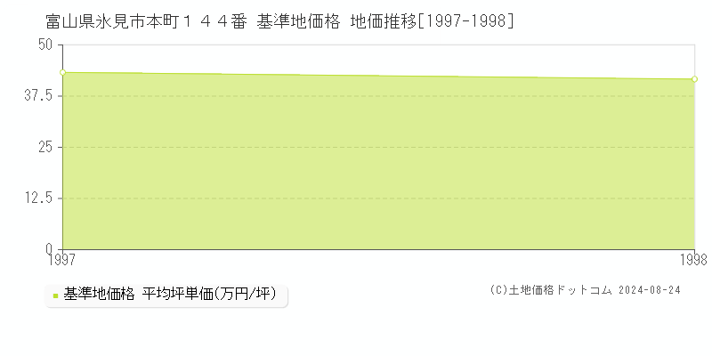 富山県氷見市本町１４４番 基準地価格 地価推移[1997-1998]