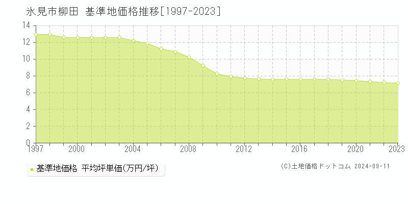 柳田(氷見市)の基準地価推移グラフ(坪単価)[1997-2024年]