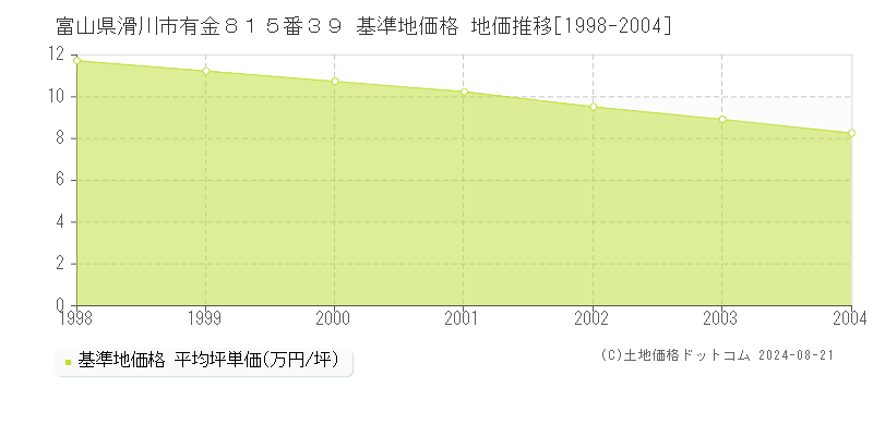 富山県滑川市有金８１５番３９ 基準地価格 地価推移[1998-2004]