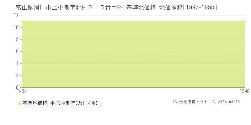 富山県滑川市上小泉字北村８１５番甲外 基準地価 地価推移[1997-1998]