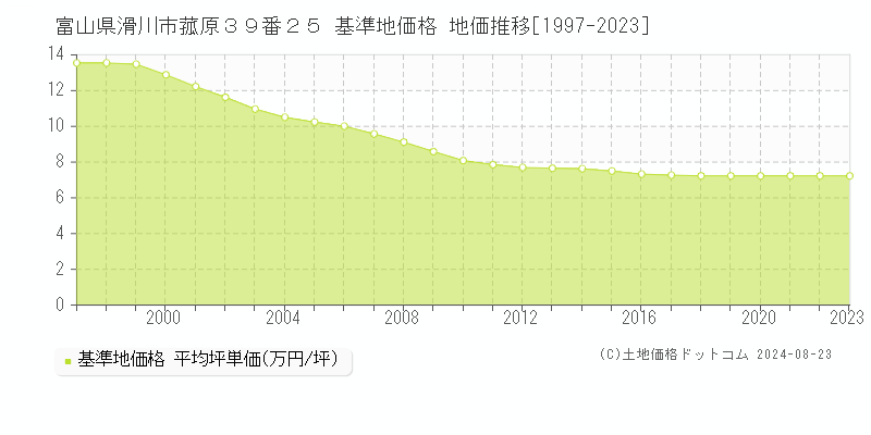 富山県滑川市菰原３９番２５ 基準地価 地価推移[1997-2024]