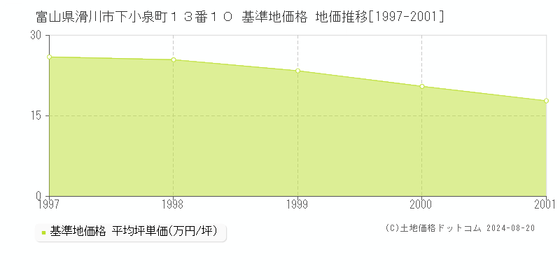 富山県滑川市下小泉町１３番１０ 基準地価 地価推移[1997-2001]