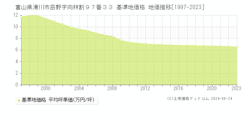 富山県滑川市辰野字向林割９７番３３ 基準地価格 地価推移[1997-2023]