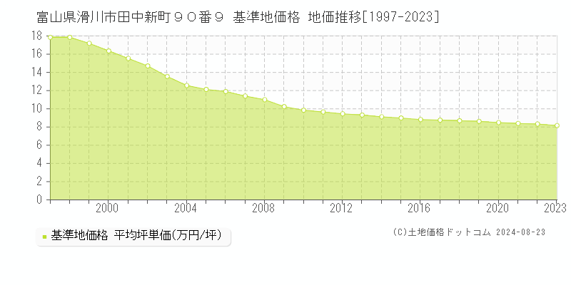 富山県滑川市田中新町９０番９ 基準地価 地価推移[1997-2024]