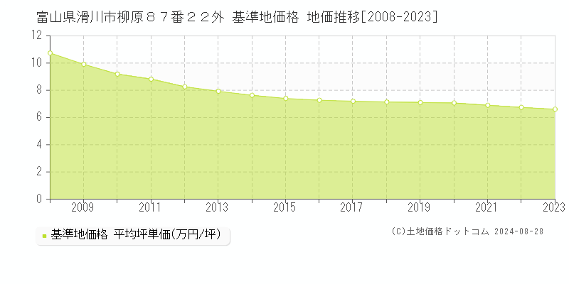 富山県滑川市柳原８７番２２外 基準地価 地価推移[2008-2024]