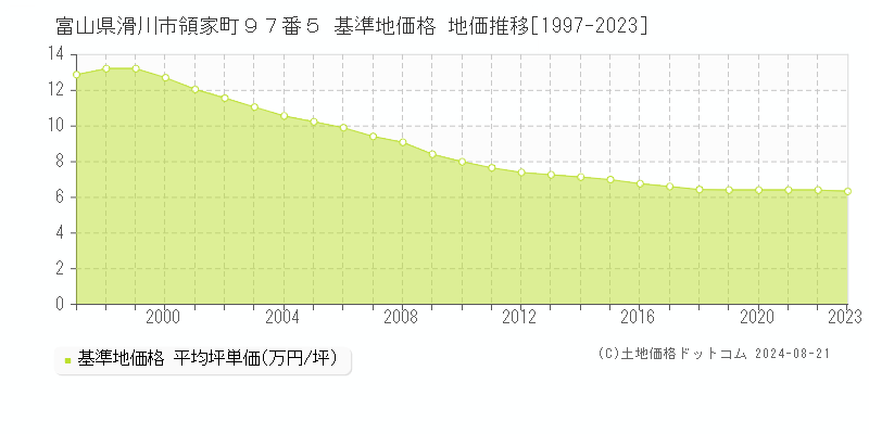 富山県滑川市領家町９７番５ 基準地価 地価推移[1997-2024]