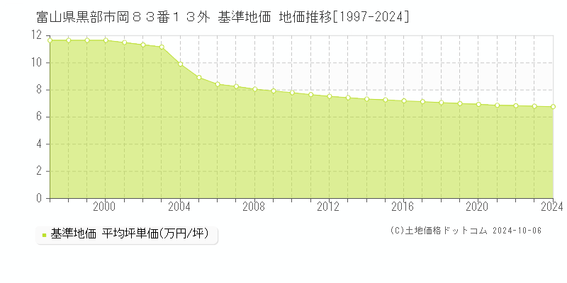 富山県黒部市岡８３番１３外 基準地価 地価推移[1997-2024]