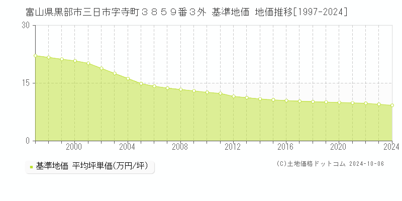 富山県黒部市三日市字寺町３８５９番３外 基準地価 地価推移[1997-2024]