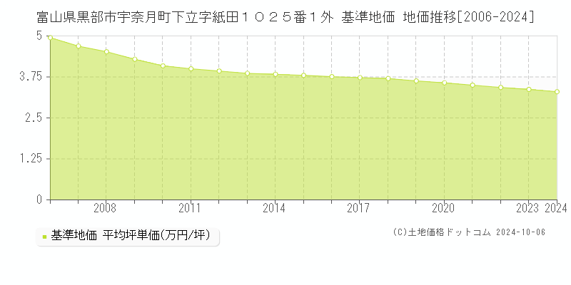 富山県黒部市宇奈月町下立字紙田１０２５番１外 基準地価 地価推移[2006-2024]