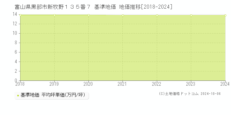 富山県黒部市新牧野１３５番７ 基準地価 地価推移[2018-2024]