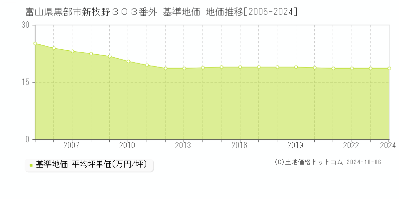 富山県黒部市新牧野３０３番外 基準地価 地価推移[2005-2024]