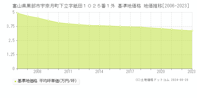 富山県黒部市宇奈月町下立字紙田１０２５番１外 基準地価 地価推移[2006-2024]