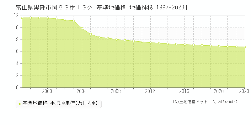 富山県黒部市岡８３番１３外 基準地価格 地価推移[1997-2023]