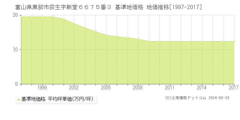 富山県黒部市荻生字新堂６６７５番３ 基準地価格 地価推移[1997-2017]