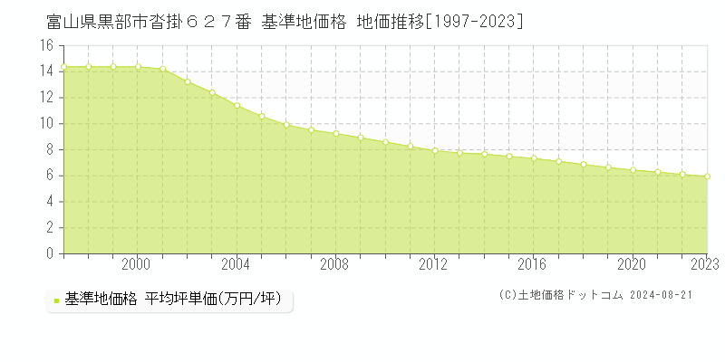 富山県黒部市沓掛６２７番 基準地価格 地価推移[1997-2023]