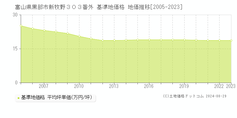 富山県黒部市新牧野３０３番外 基準地価格 地価推移[2005-2023]