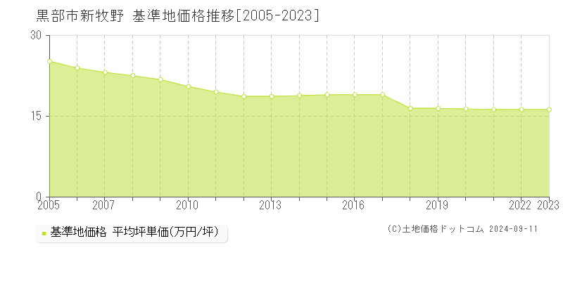 新牧野(黒部市)の基準地価推移グラフ(坪単価)[2005-2024年]