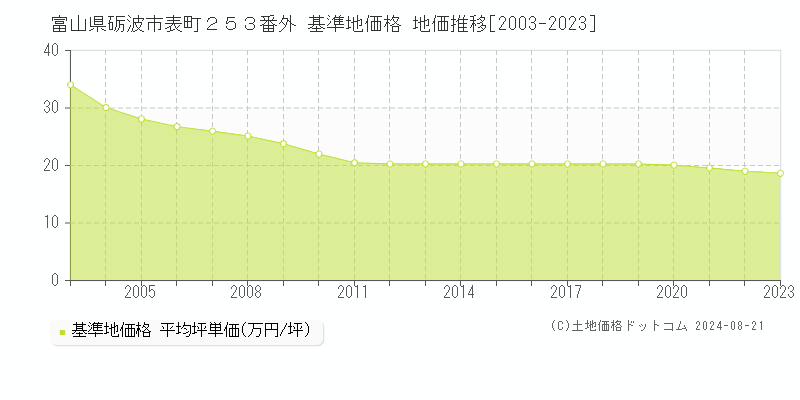 富山県砺波市表町２５３番外 基準地価格 地価推移[2003-2023]