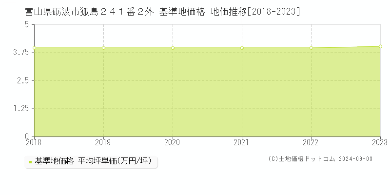 富山県砺波市狐島２４１番２外 基準地価格 地価推移[2018-2023]