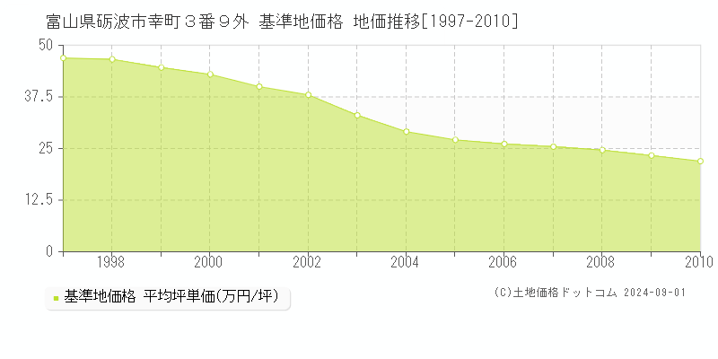 富山県砺波市幸町３番９外 基準地価格 地価推移[1997-2010]