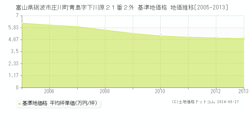 富山県砺波市庄川町青島字下川原２１番２外 基準地価格 地価推移[2005-2013]