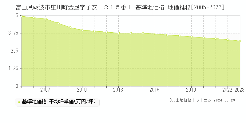 富山県砺波市庄川町金屋字了安１３１５番１ 基準地価格 地価推移[2005-2023]