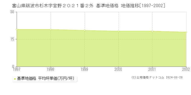 富山県砺波市杉木字宮野２０２１番２外 基準地価格 地価推移[1997-2002]