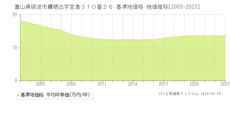 富山県砺波市鷹栖出字宮島３１０番２６ 基準地価 地価推移[2003-2024]