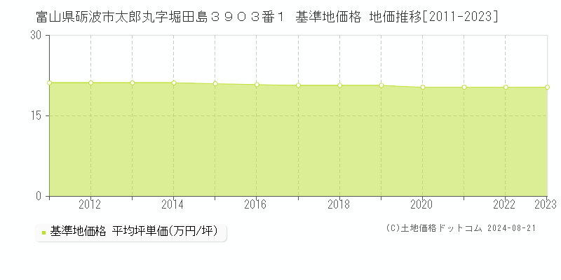 富山県砺波市太郎丸字堀田島３９０３番１ 基準地価格 地価推移[2011-2023]