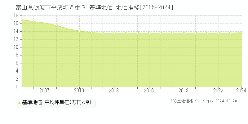 富山県砺波市平成町６番３ 基準地価格 地価推移[2005-2023]