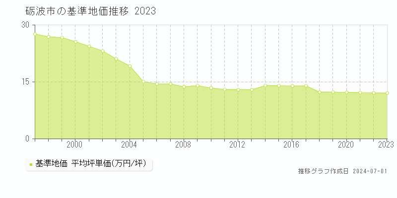 砺波市全域の基準地価推移グラフ 