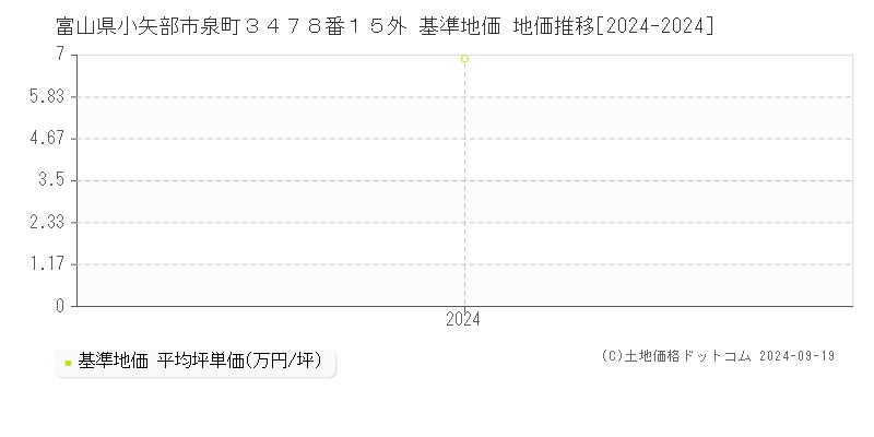 富山県小矢部市泉町３４７８番１５外 基準地価 地価推移[2024-2024]