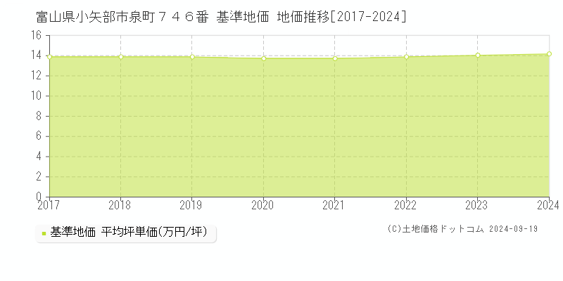 富山県小矢部市泉町７４６番 基準地価 地価推移[2017-2024]