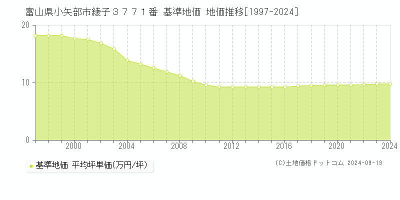 富山県小矢部市綾子３７７１番 基準地価 地価推移[1997-2024]