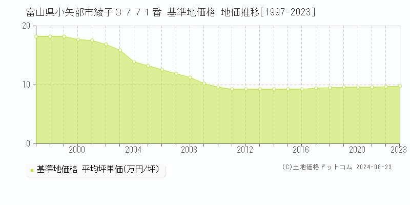 富山県小矢部市綾子３７７１番 基準地価格 地価推移[1997-2023]