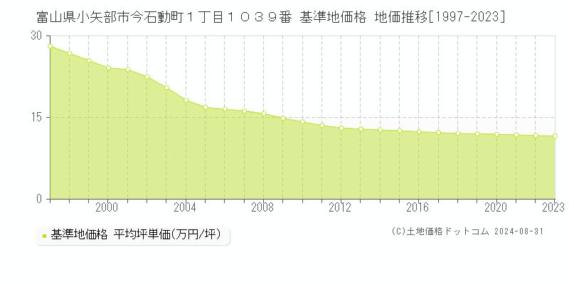 富山県小矢部市今石動町１丁目１０３９番 基準地価格 地価推移[1997-2023]