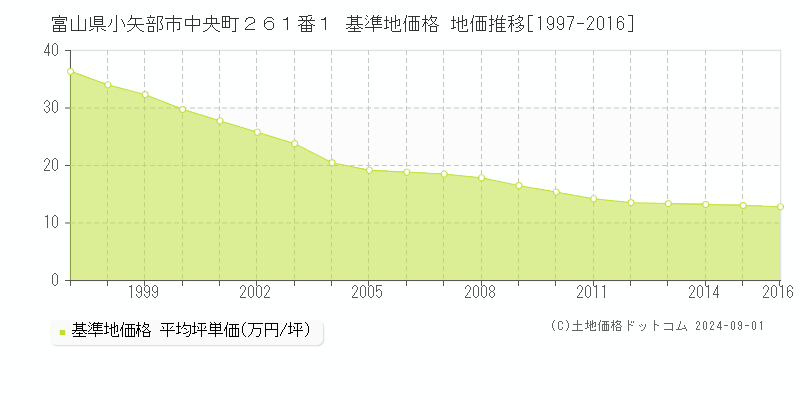 富山県小矢部市中央町２６１番１ 基準地価格 地価推移[1997-2016]