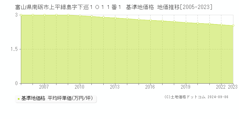 富山県南砺市上平細島字下巡１０１１番１ 基準地価 地価推移[2005-2024]