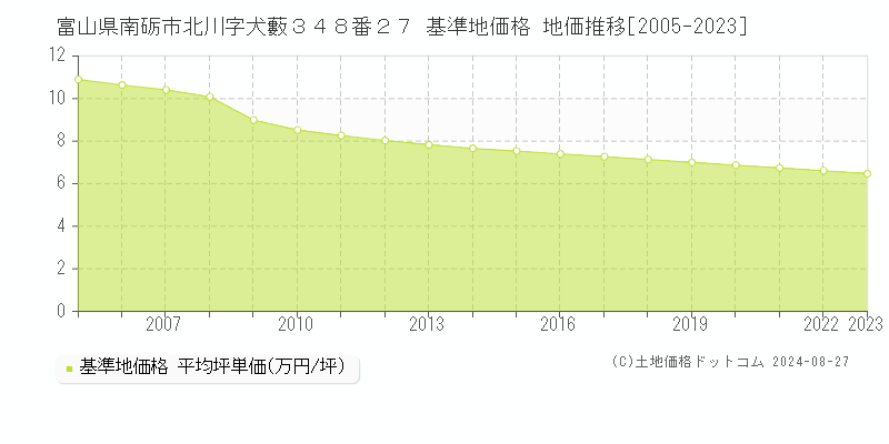 富山県南砺市北川字犬藪３４８番２７ 基準地価格 地価推移[2005-2023]