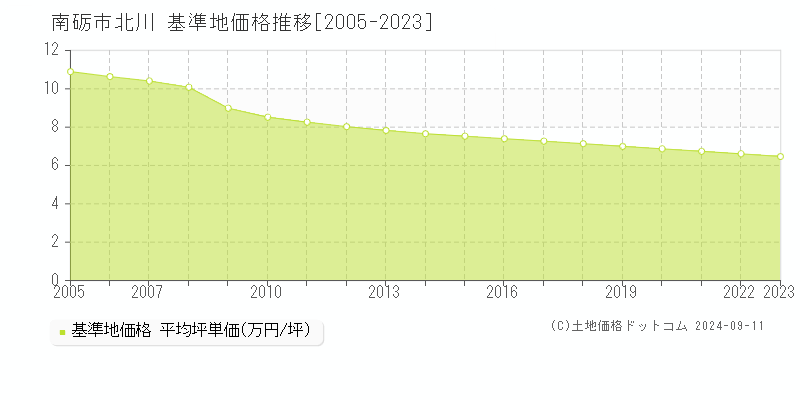 北川(南砺市)の基準地価推移グラフ(坪単価)[2005-2024年]