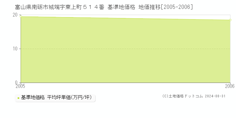 富山県南砺市城端字東上町５１４番 基準地価格 地価推移[2005-2006]