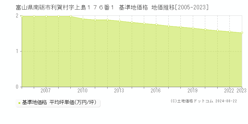 富山県南砺市利賀村字上島１７６番１ 基準地価格 地価推移[2005-2023]