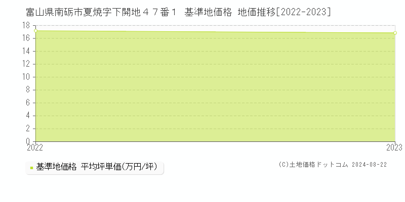 富山県南砺市夏焼字下開地４７番１ 基準地価格 地価推移[2022-2023]