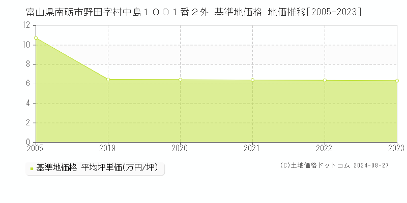 富山県南砺市野田字村中島１００１番２外 基準地価格 地価推移[2005-2023]