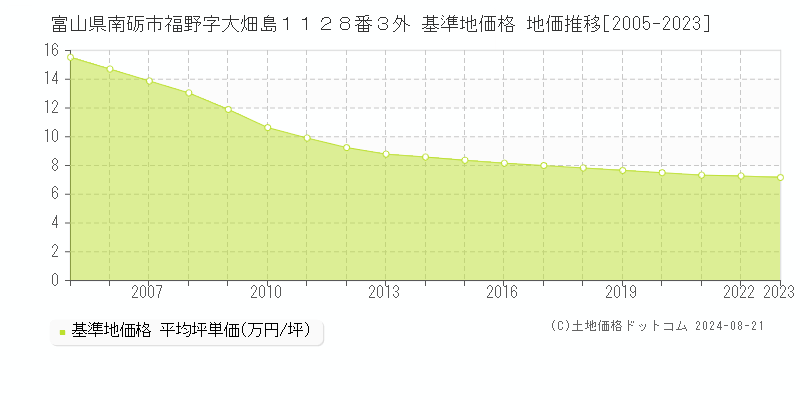 富山県南砺市福野字大畑島１１２８番３外 基準地価格 地価推移[2005-2023]