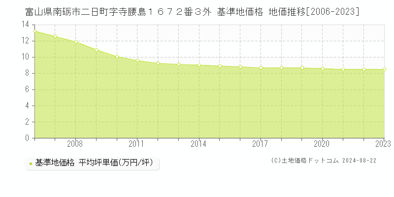 富山県南砺市二日町字寺腰島１６７２番３外 基準地価 地価推移[2006-2024]